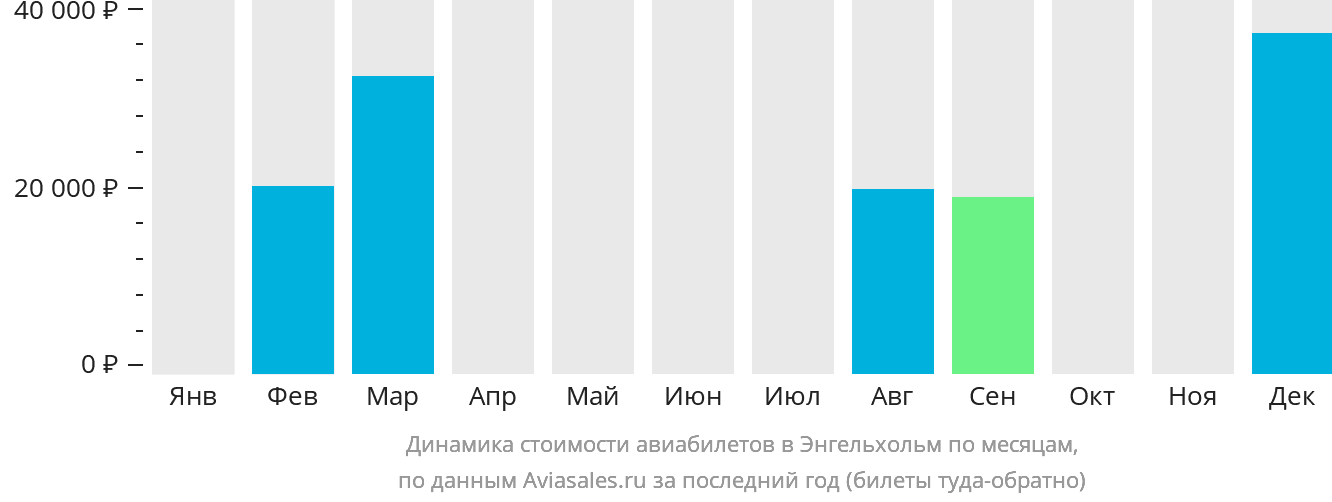 Динамика стоимости авиабилетов в Энгельхольм по месяцам
