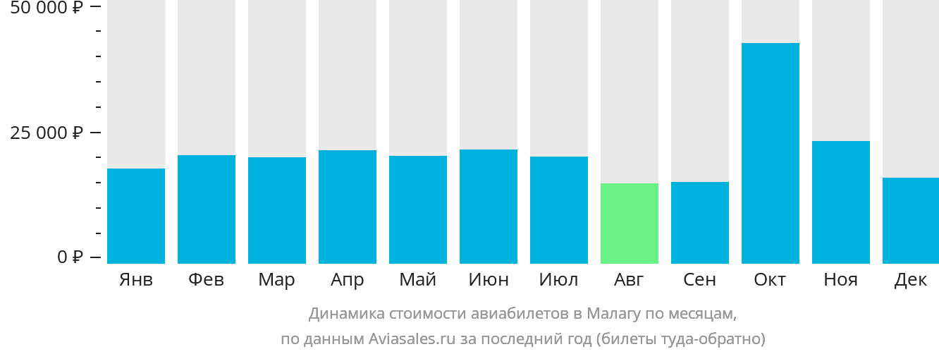 Динамика стоимости авиабилетов в Малагу по месяцам