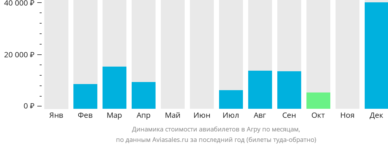 Динамика стоимости авиабилетов в Агру по месяцам