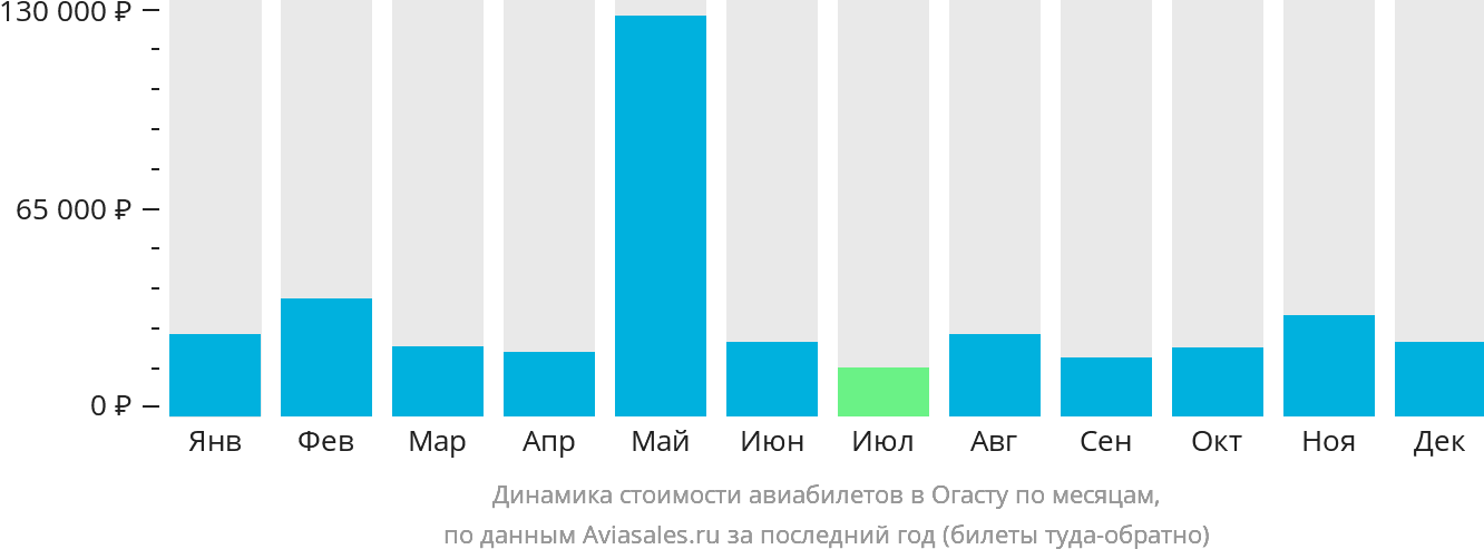 Динамика стоимости авиабилетов в Огасту по месяцам