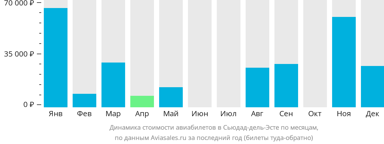 Динамика стоимости авиабилетов в Сьюдад-дель-Эсте по месяцам