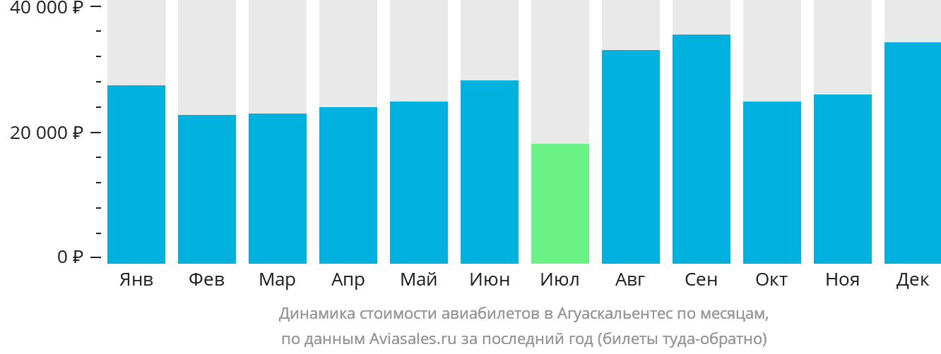 Динамика стоимости авиабилетов в Агуаскальентес по месяцам