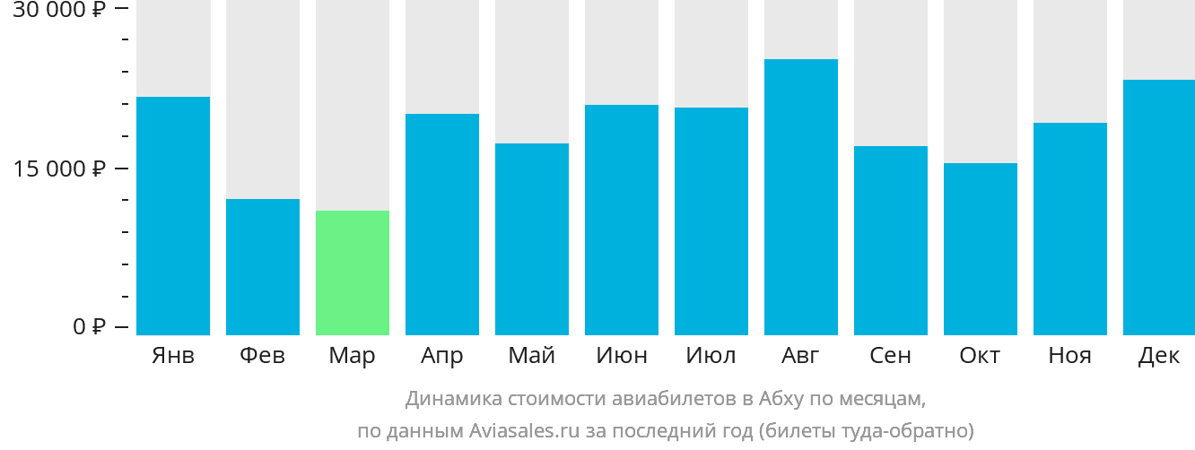 Динамика стоимости авиабилетов в Абху по месяцам