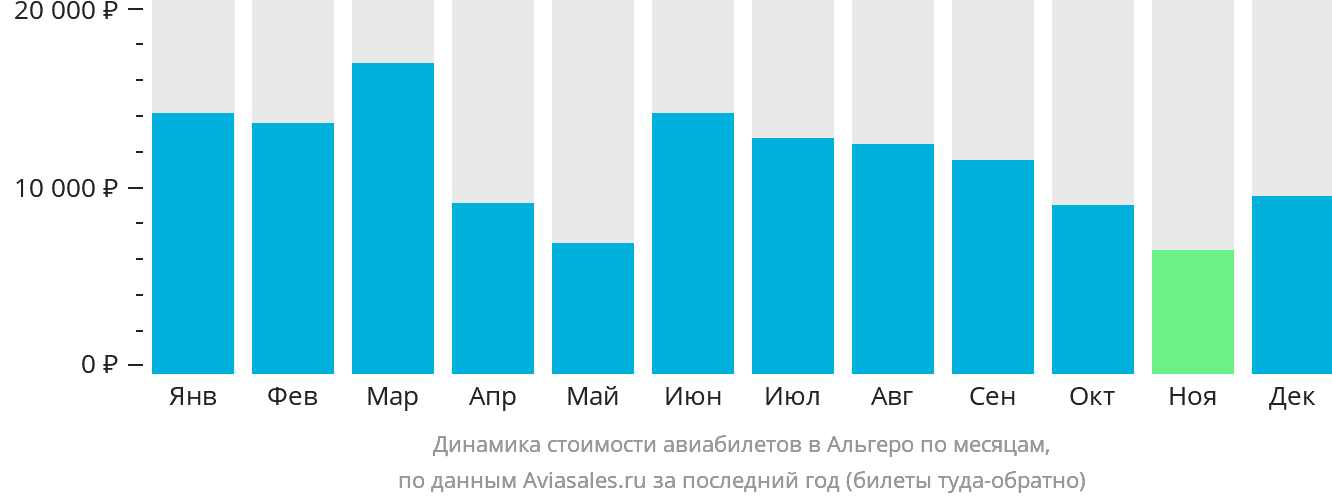 Динамика стоимости авиабилетов в Альгеро по месяцам