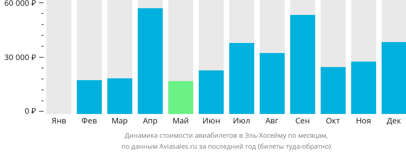 Динамика стоимости авиабилетов в Эль-Хосейму по месяцам