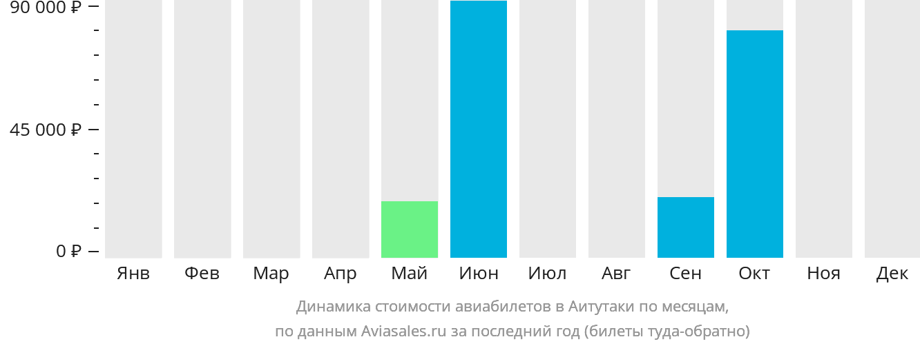Динамика стоимости авиабилетов в Аитутаки по месяцам