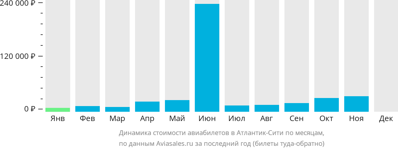 Динамика стоимости авиабилетов в Атлантик-Сити по месяцам