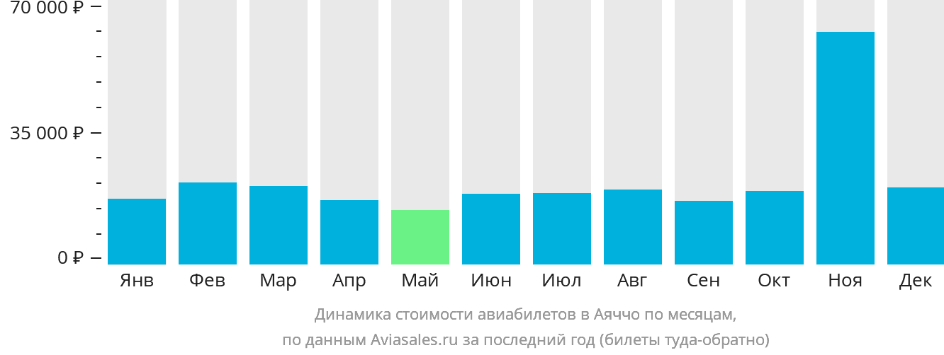 Динамика стоимости авиабилетов в Аяччо по месяцам