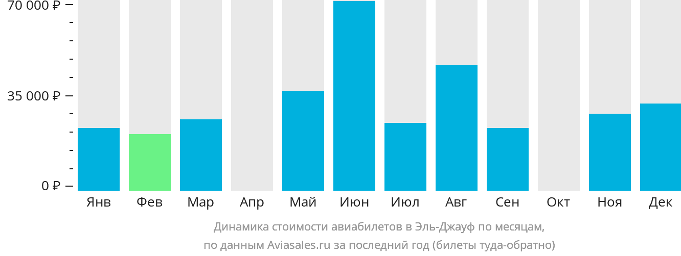 Динамика стоимости авиабилетов в Сакаку по месяцам