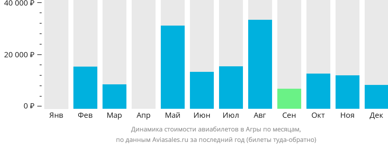 Динамика стоимости авиабилетов в Агры по месяцам