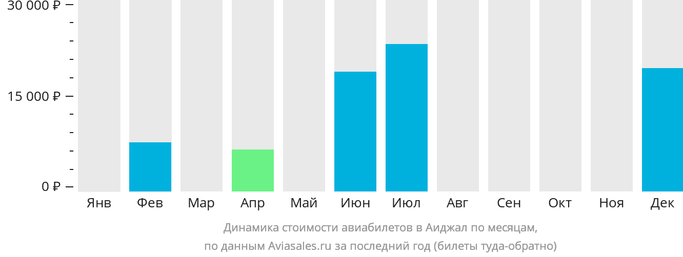 Динамика стоимости авиабилетов в Аиджал по месяцам