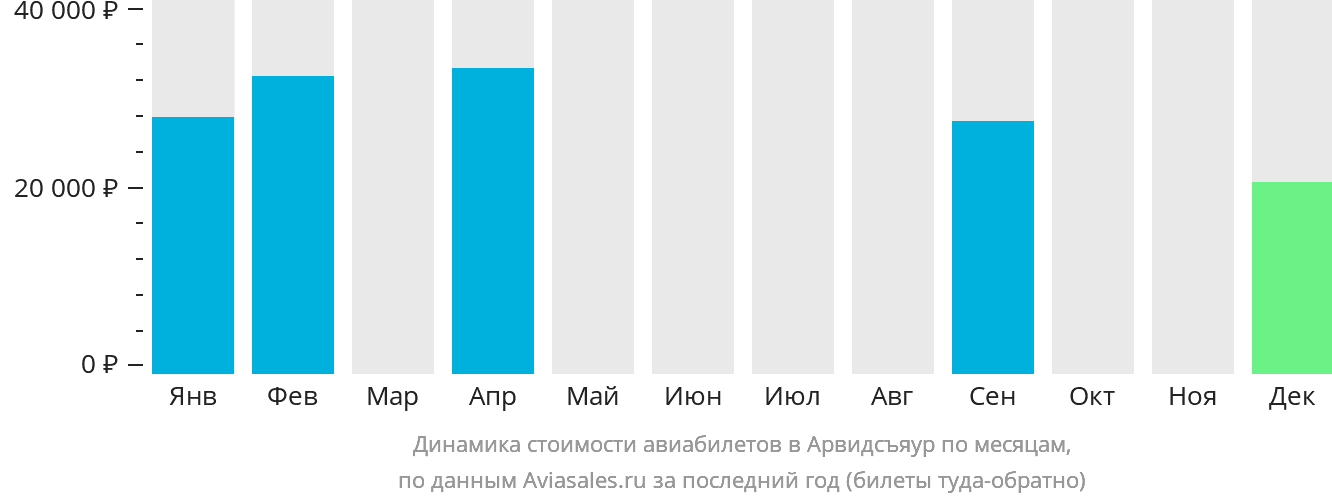 Динамика стоимости авиабилетов в Арвидсъяур по месяцам