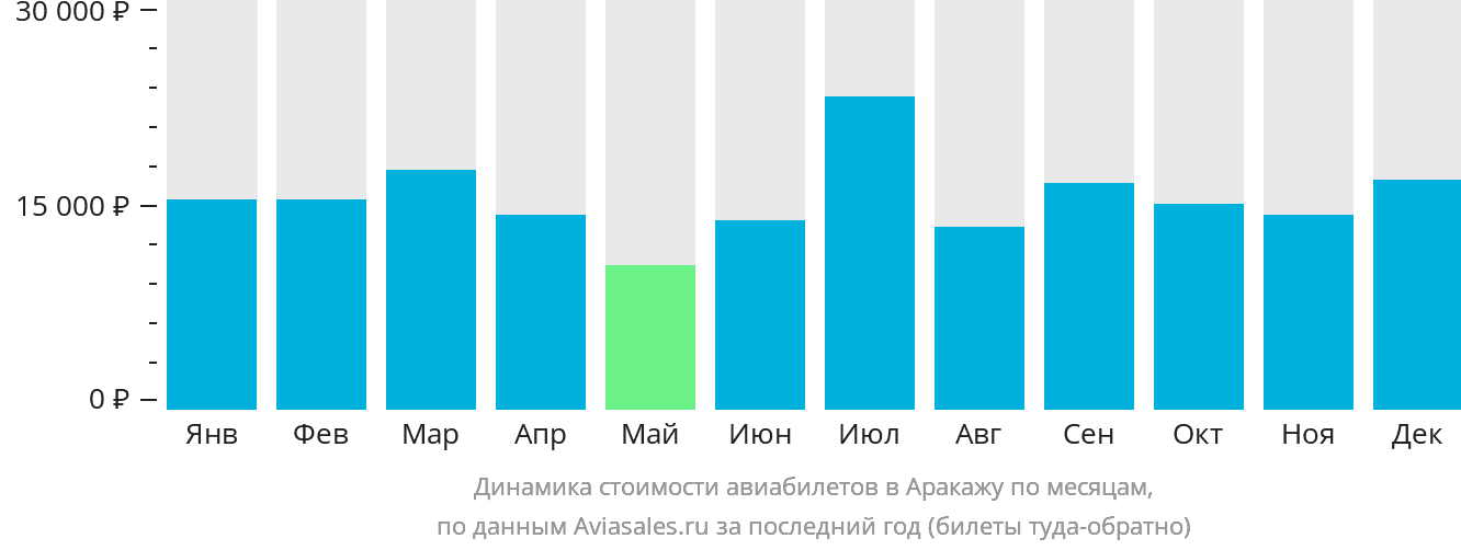 Динамика стоимости авиабилетов в Аракажу по месяцам