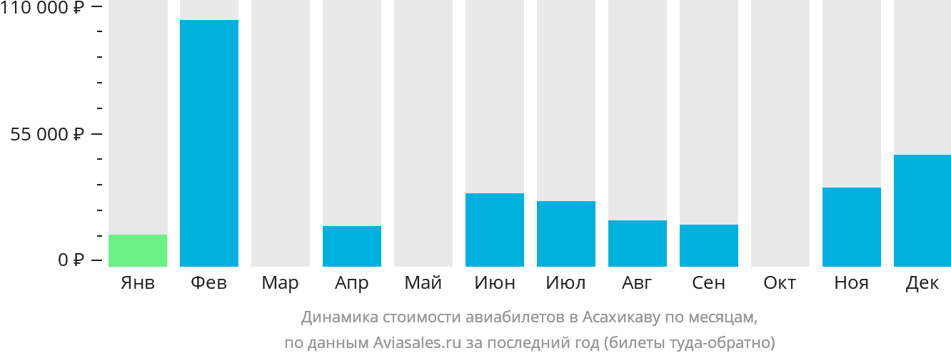 Динамика стоимости авиабилетов в Асахикаву по месяцам