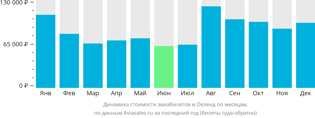 Динамика стоимости авиабилетов в Окленд по месяцам