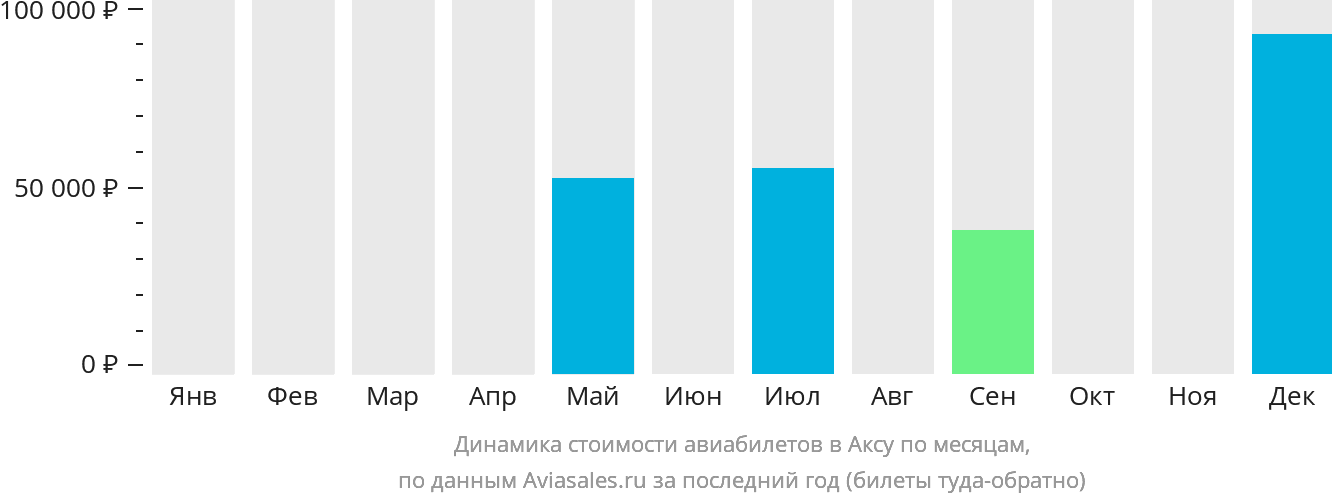 Динамика стоимости авиабилетов в Аксу по месяцам