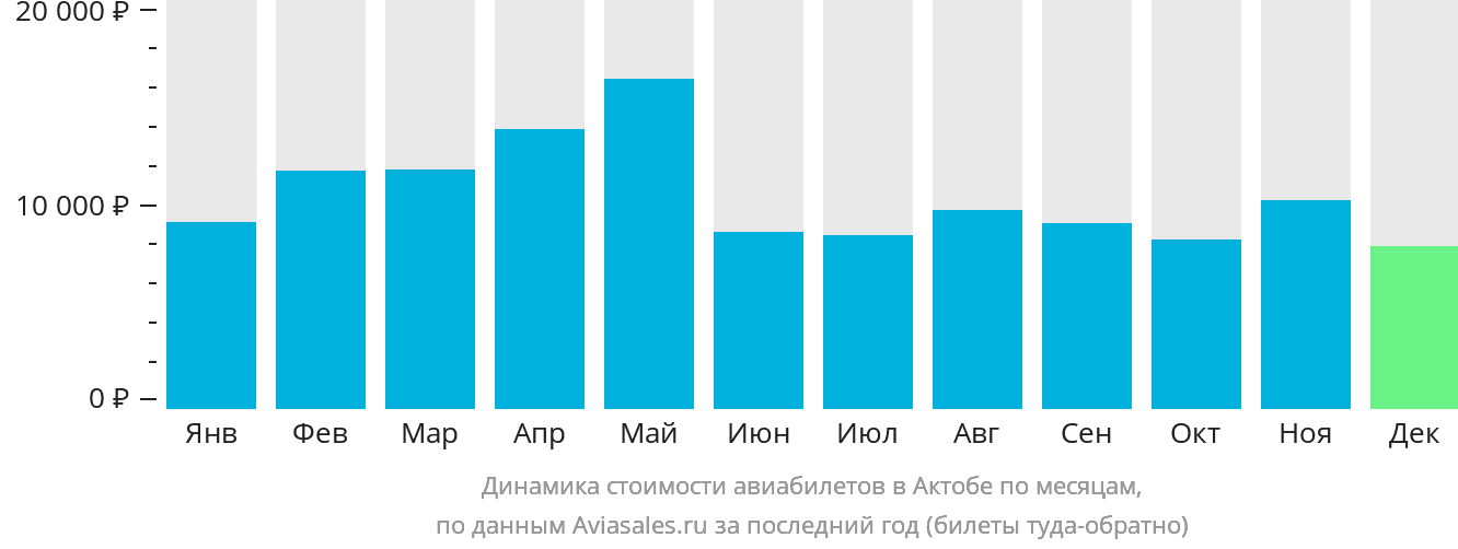 Динамика стоимости авиабилетов в Актобе по месяцам