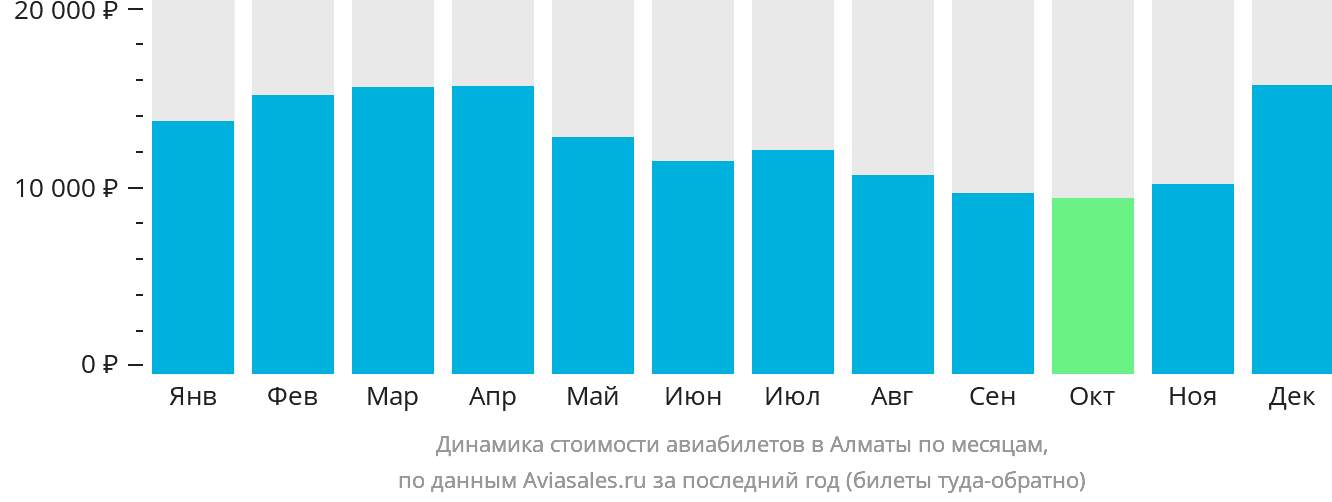 Динамика стоимости авиабилетов в Алматы по месяцам