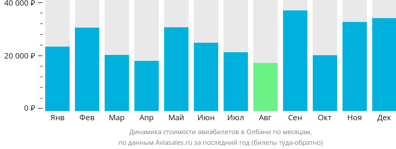 Динамика стоимости авиабилетов в Олбани по месяцам