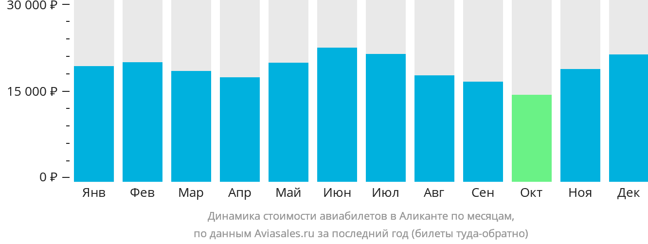 Динамика стоимости авиабилетов в Аликанте по месяцам