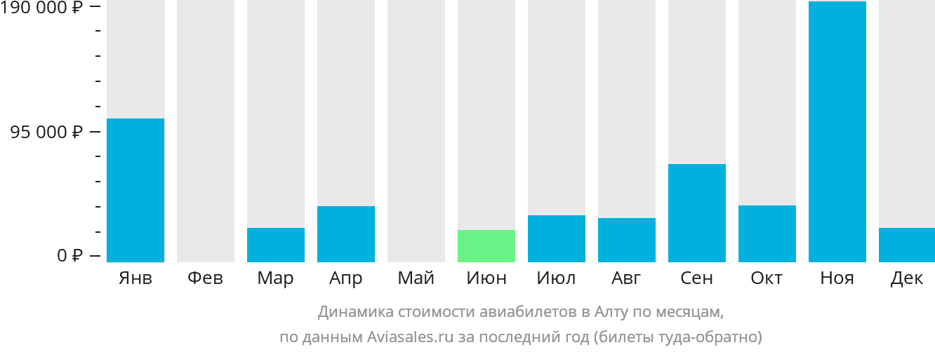Динамика стоимости авиабилетов в Алту по месяцам