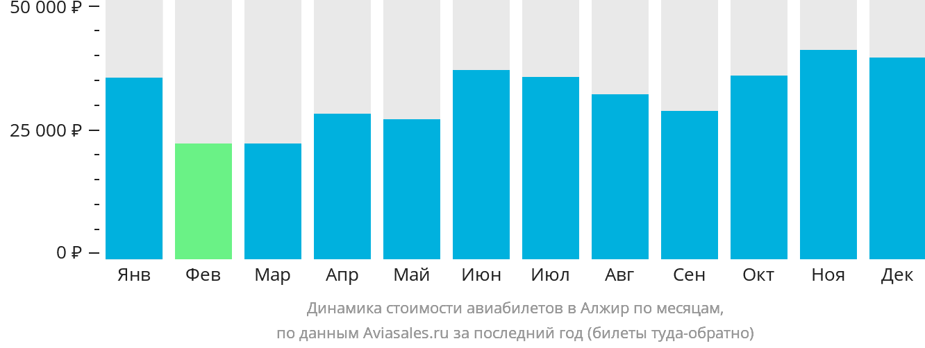 Динамика стоимости авиабилетов в Алжир по месяцам