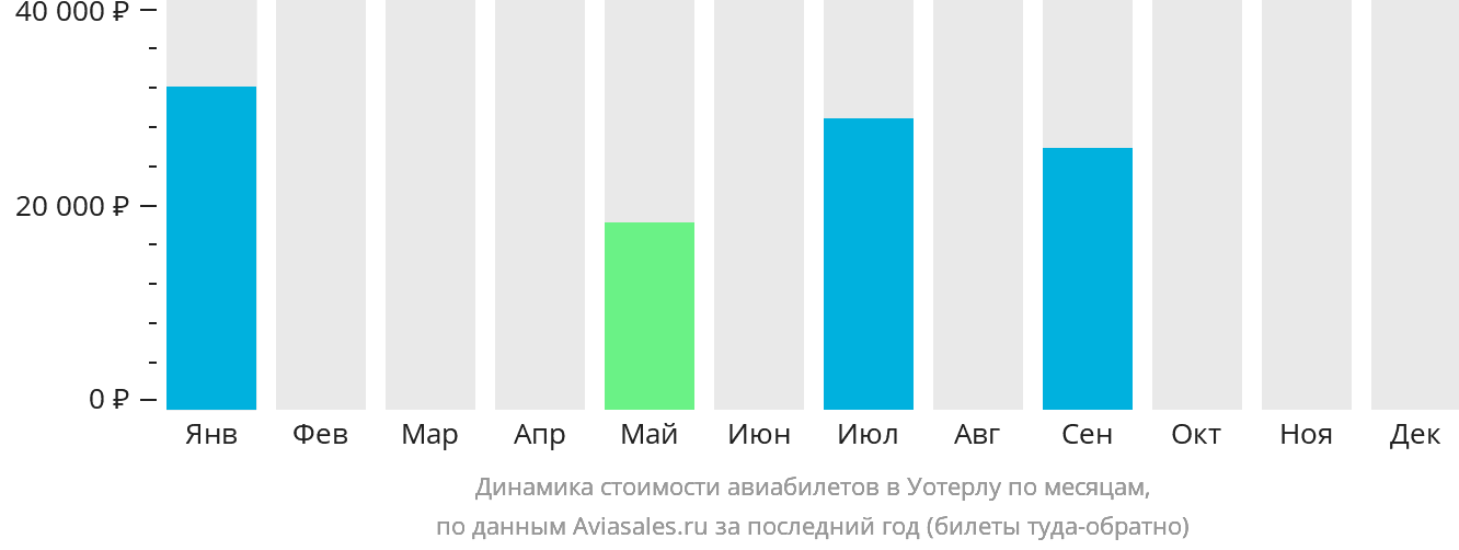 Динамика стоимости авиабилетов в Уотерлу по месяцам