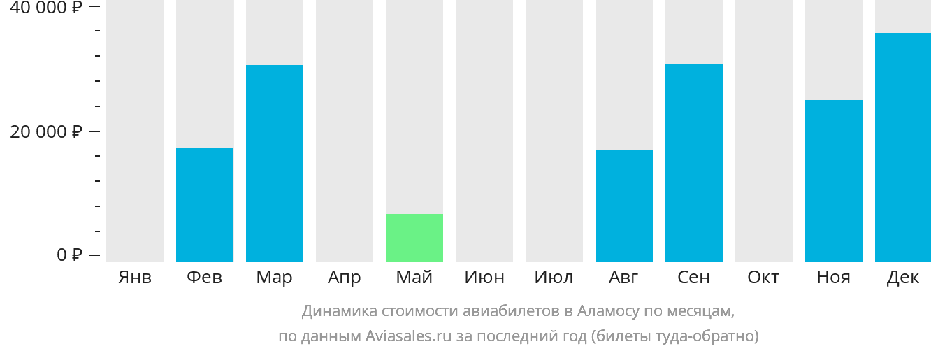 Динамика стоимости авиабилетов в Аламосу по месяцам