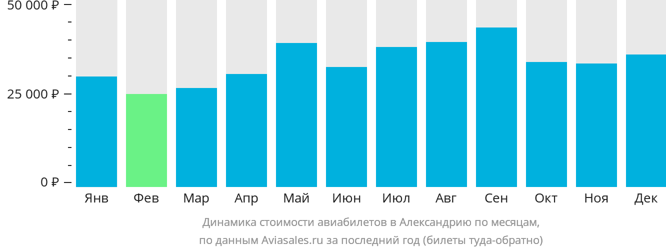 Динамика стоимости авиабилетов в Александрию по месяцам