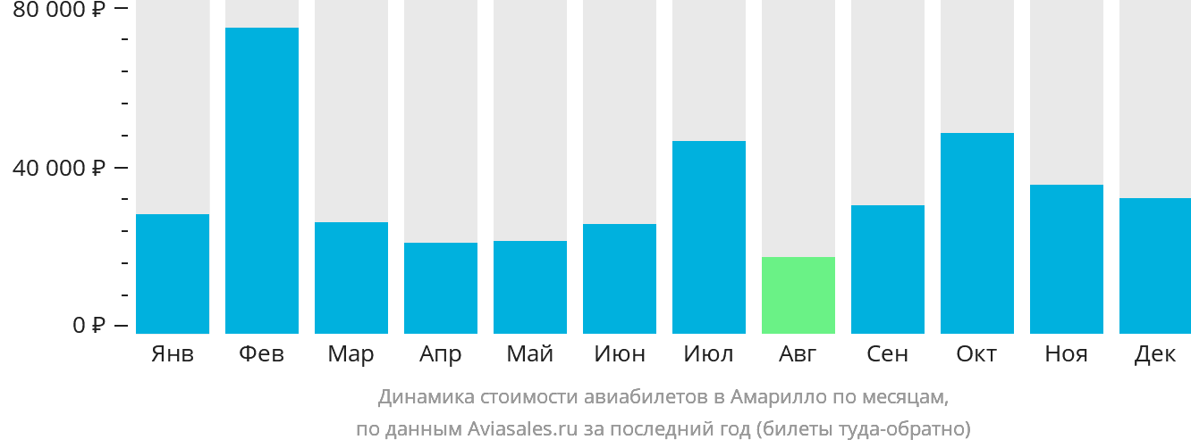 Динамика стоимости авиабилетов в Амарилло по месяцам