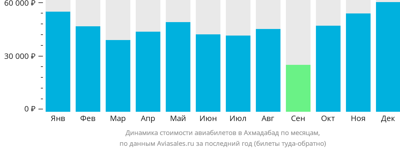 Динамика стоимости авиабилетов в Ахмадабад по месяцам