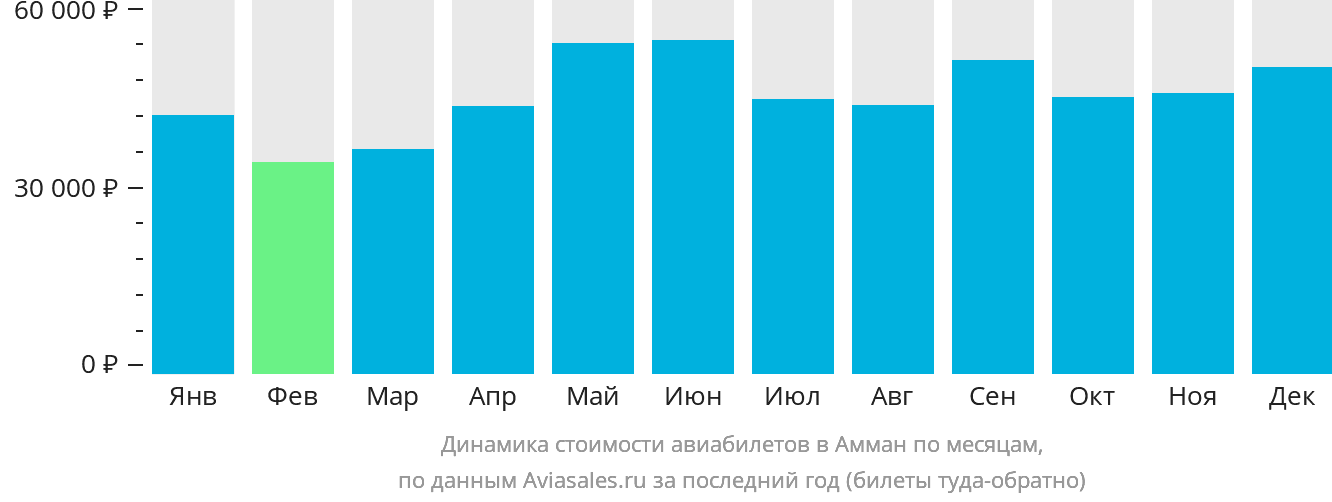 Динамика стоимости авиабилетов в Амман по месяцам