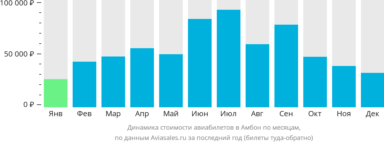 Динамика стоимости авиабилетов в Амбон по месяцам