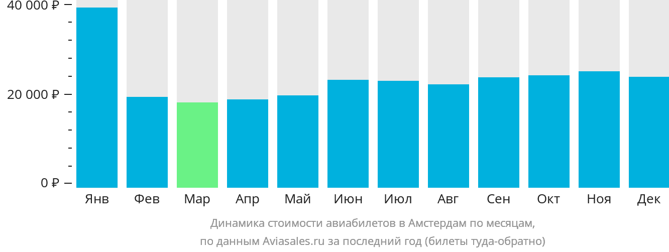 Динамика стоимости авиабилетов в Амстердам по месяцам