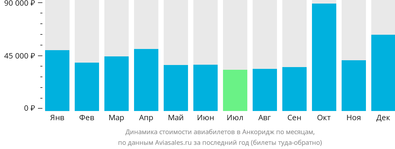 Динамика стоимости авиабилетов в Анкоридж по месяцам