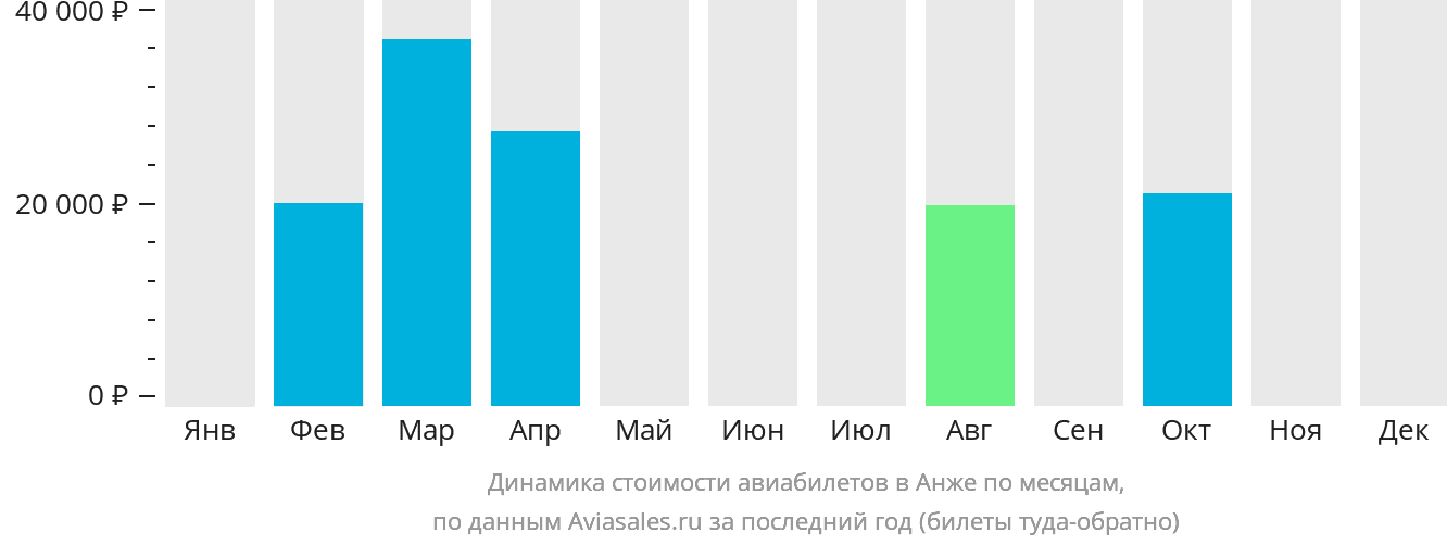 Динамика стоимости авиабилетов в Анже по месяцам