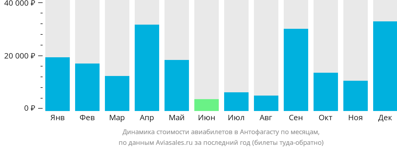 Динамика стоимости авиабилетов в Антофагасту по месяцам