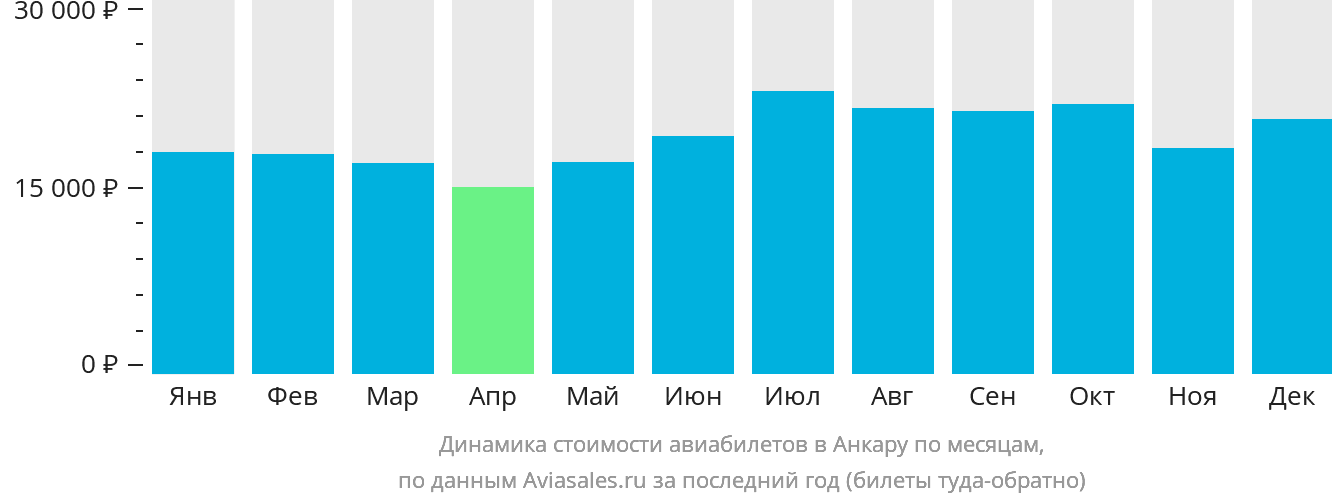 Динамика стоимости авиабилетов в Анкару по месяцам