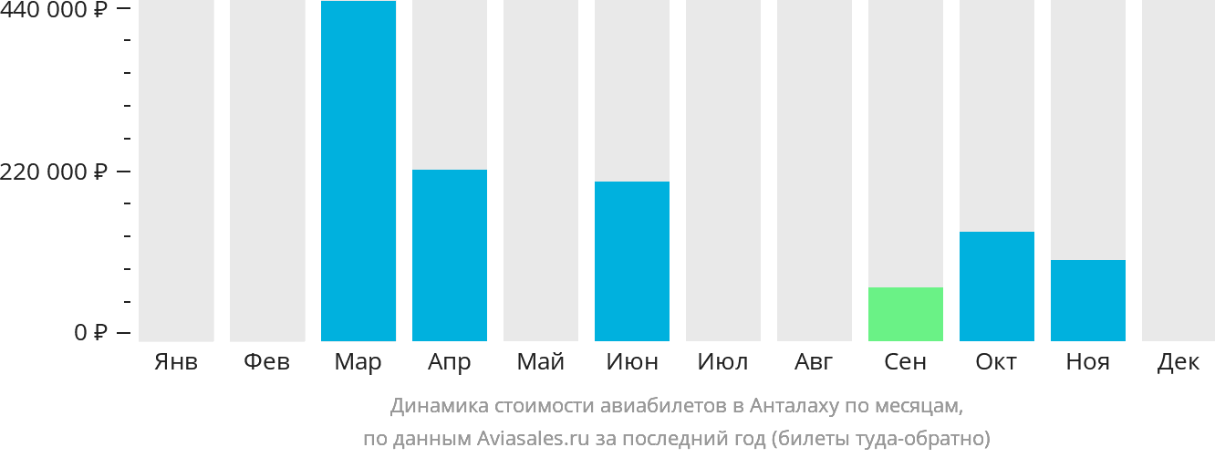 Динамика стоимости авиабилетов в Анталаху по месяцам