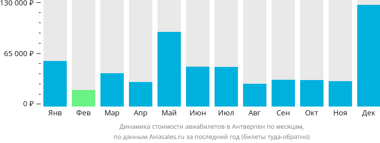 Динамика стоимости авиабилетов в Антверпен по месяцам