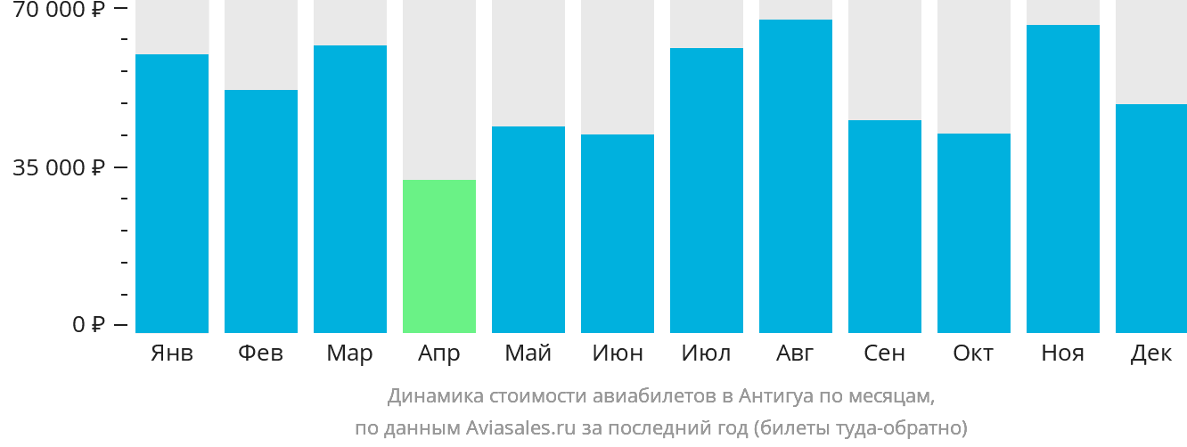 Динамика стоимости авиабилетов в Антигуа по месяцам