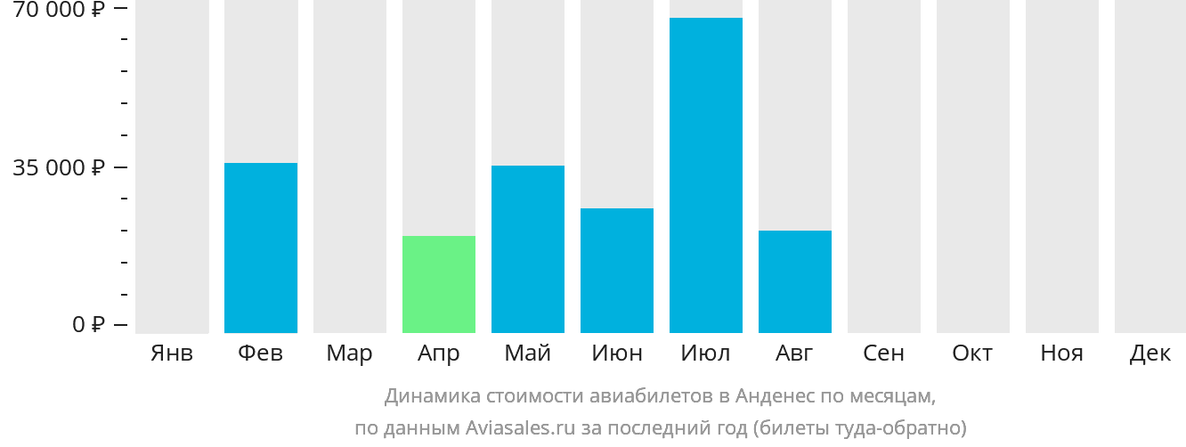 Динамика стоимости авиабилетов в Анденес по месяцам
