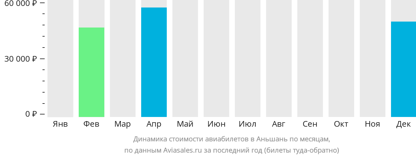Динамика стоимости авиабилетов в Аньшань по месяцам