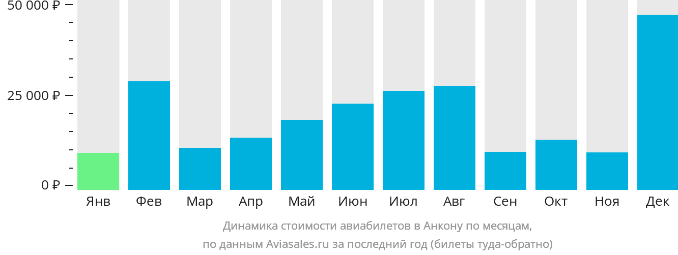 Динамика стоимости авиабилетов в Анкону по месяцам