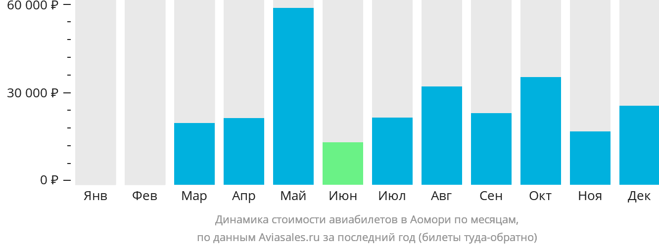 Динамика стоимости авиабилетов в Аомори по месяцам