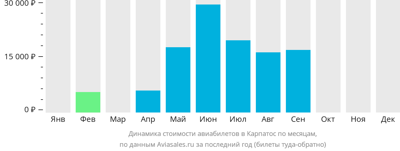 Динамика стоимости авиабилетов в Карпатос по месяцам