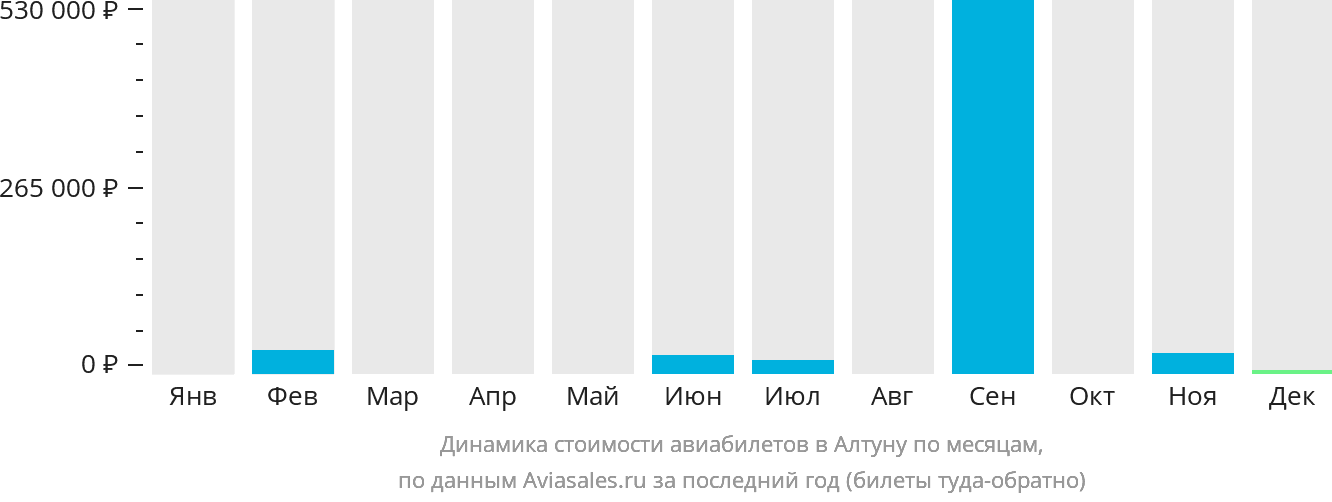 Динамика стоимости авиабилетов в Алтуну по месяцам
