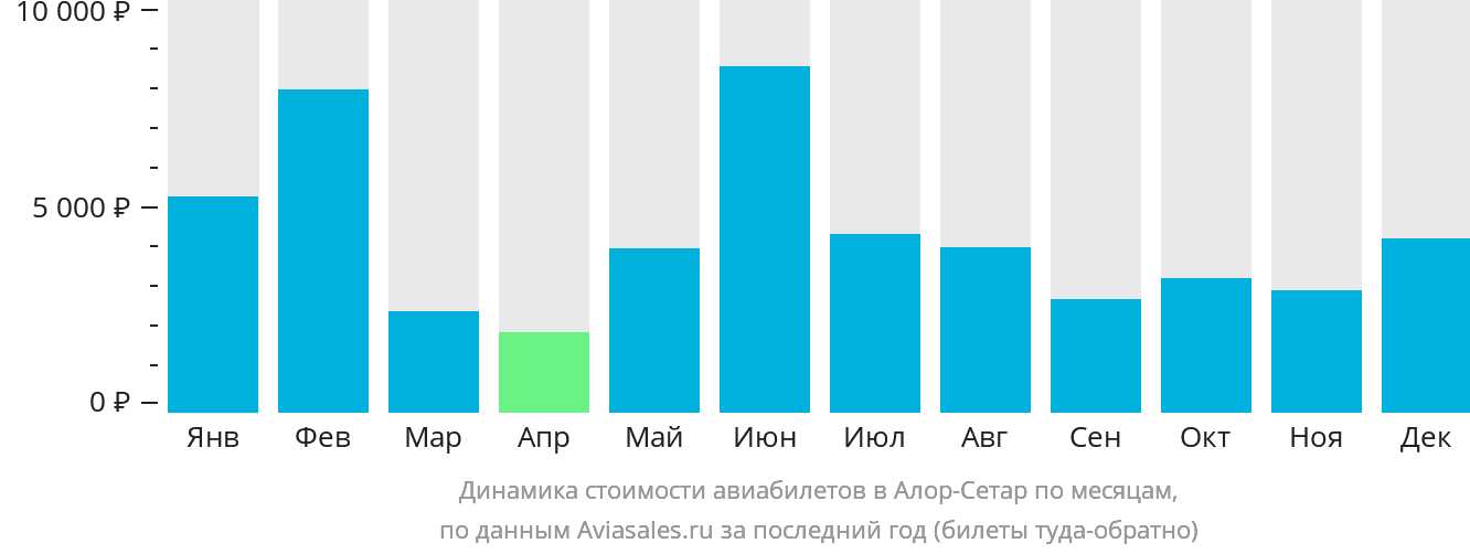 Динамика стоимости авиабилетов в Алор-Сетар по месяцам