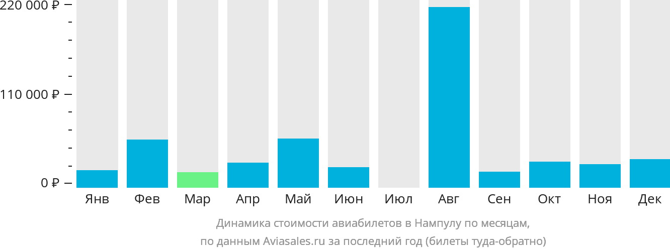 Динамика стоимости авиабилетов в Нампулу по месяцам