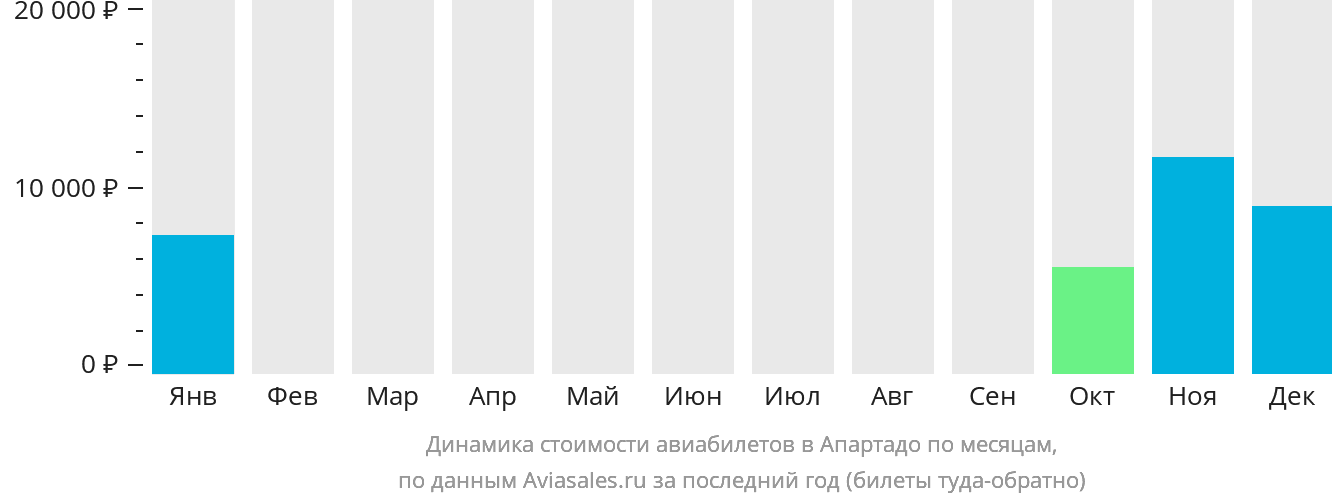 Динамика стоимости авиабилетов в Апартадо по месяцам